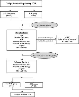 Age-to-Glasgow Coma Scale score ratio predicts gastrointestinal bleeding in patients with primary intracerebral hemorrhage